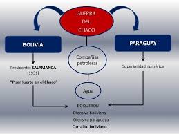 El mapa conceptual como método fue desarrollado por joseph novak y un equipo de investigadores de la universidad de cornell en la década de 1970. Mapa Conceptual De La Guerra Del Chaco Brainly Lat