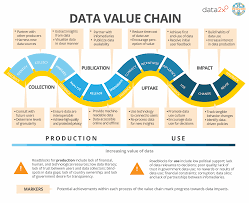 The Data Value Chain Moving From Production To Impact Open Data Watch Data Contraception Methods Open Data