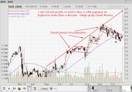 Singapore Stock Investment Research Sgx Price Pump Up