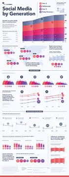 Visualizing The Social Media Use Of Each Generation