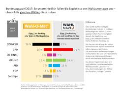 Probieren sie jetzt aus, mit welchen parteien sie übereinstimmen! Studie Zur Bundestagswahl 2017 Wahl O Mat Starkt Cdu Csu Das Wahl Navi Spd Und Presseportal