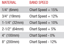Gmt Blades Bi Metal Speed Chart