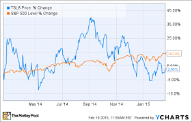 tesla price chart the talk wiki