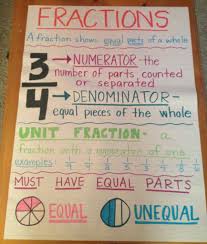Fractions Anchor Chart Fourth Grade Math Math Charts