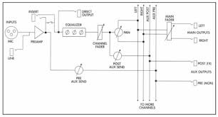 the ins and out of audio signal paths live sound education