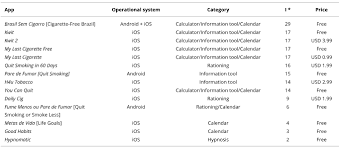 In this guide, we have apps that are built specifically for people trying to quit smoking. A Review Of Smartphone Apps For Smoking Cessation Available In Portuguese