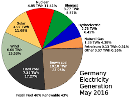 File Germany Electricity Generation Pie Chart May 2016 Svg