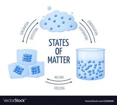 All matter is made up of tiny particles. The Topic Of Particle Model Of Matter In The Sat Physics Syllabus