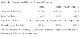 Kasich Cut Income Taxes In Ohio But Raised Sales Taxes