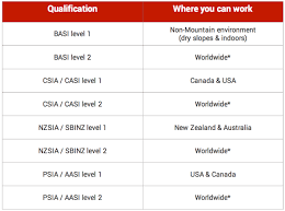 What Qualifications Do You Need To Be A Ski Instructor?