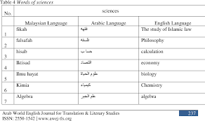 Although this translation is not 100. Pdf The Main Characteristics Of Arabic Borrowed Words In Bahasa Melayu Semantic Scholar