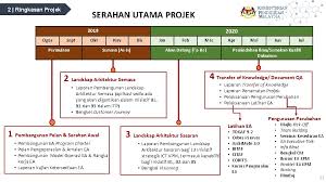 Dana untuk pengurusan dan pembangunan pendidikan. Kementerian Pendidikan Malaysia Projek Pelaksanaan Pembangunan Enterprise Architecture