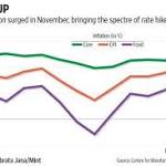Surge retail inflation November brings