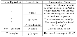 Learn arabic reading, arabic writing and arabic speaking with these free words and sentences about greetings, saying hello and common phrases. Faq Arabic Transliteration Fan Akher Zaman