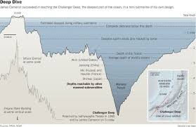 Pin By Paulapart On Meriana Trench Challenger Deep Ocean Fun Marianas Trench