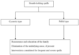 Breath Holding Spells In Pediatrics A Narrative Review Of The Current Evidence Bentham Science