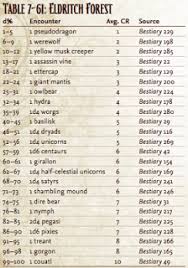 Footnotes The Dm S Notebook Using D D For Creative Writing Random Encounter Tables Dungeon Master S Guide Dnd Stories Dungeons And Dragons Homebrew