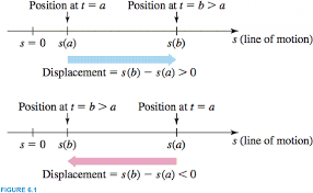 What is the net change theorem? 6 1 Velocity And Net Change The Revisionist