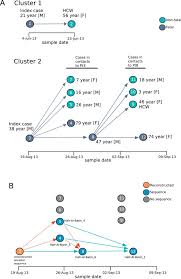 Where are confirmed cases increasing or falling? Community Case Clusters Of Middle East Respiratory Syndrome Coronavirus In Hafr Al Batin Kingdom Of Saudi Arabia A Descriptive Genomic Study International Journal Of Infectious Diseases