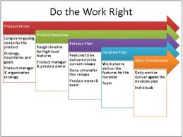 The Many Levels Of Planning On An Agile Project Agile Project Management Agile Marketing Agile