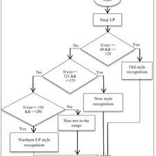 flowchart for government type and province recognition