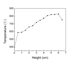 The Flame Temperature Distribution At Different Heights Of The Alcohol Download Scientific Diagram