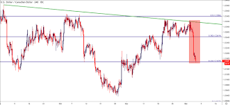 Canadian Dollar Surges Post Boc Usd Cad Breaks Down Cad