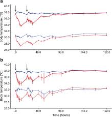 To what depth would it freeze on account of a daily fluctuation of the same amplitude? Body Temperature Measurement In Mice During Acute Illness Implantable Temperature Transponder Versus Surface Infrared Thermometry Scientific Reports