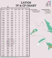 Latios Iv Cp Chart
