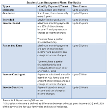 Student Loan Repayment Plans The Basics Student Loan