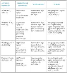 faqs acupuncture ivf abundant spring