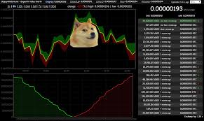 doge within dogecoin chart dogeception dogemining