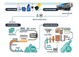 77 unfolded plastic recycling process flow chart