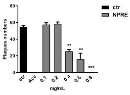 I don't have his numbers, but he was told by his doctor that he came back with a high igm and that it is safe to conclude that it is a recent infection. Plants Free Full Text In Vitro Anti Hsv 1 Activity Of Polyphenol Rich Extracts And Pure Polyphenol Compounds Derived From Pistachios Kernels Pistacia Vera L Html