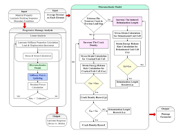 flow chart of progressive damage analysis in micro meso cdm