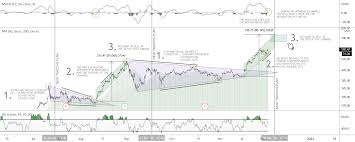 Die anleger von tesla haben keinen grund zur freude. Wsb The Technicals Behind Tsla Trading Plan For Nasdaq Tsla By Aresabi Tradingview