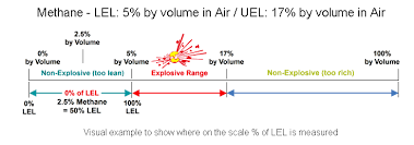 understanding lower explosive limit lel egas depot