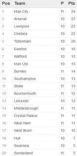 Premier league is arguably the most entertaining league in europe owing to its unpredictability and the unrelenting pace of the game. Premier League Scores Results Fixtures Crystal Palace West Ham Man City And More Daily Mail Online