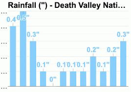Death Valley National Park Ca Detailed Climate