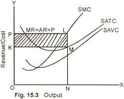Short Run Equilibrium Of The Price Taker Firm Under Perfect Competition Definition And Explana Teaching Economics Perfect Competition Business Communication