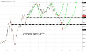 Klse Index Charts And Quotes Tradingview