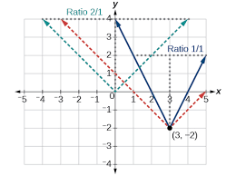 Absolute Value Functions College Algebra