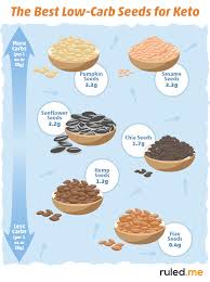 Best And Worst Nuts For A Keto Diet Ranked List Recipe Examples Nut Butter Recipes Recipe Example Keto Diet