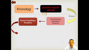 Itulah hasil analisis perbedaan antara kronologi dan periodisasi dalam sejarah yang harus kita. Sumber Belajar Seamolec