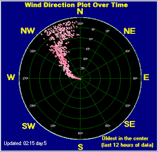 Newquay Weather Station Daily Statistics