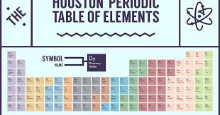 All The Essential Elements That Make Up Houston Houston Essential Elements Periodic Table
