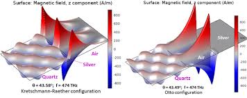 2) otto the kretschmann configuration is most commonly used in commercial instruments, and is used in the. Surface Plasmon Resonance