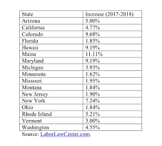 17 States Where The Minimum Wage Is Growing In 2018