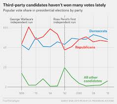 The 2016 florida democratic presidential primary took place on march 15 in the u.s. America Isn T Really Set Up For Third Party Presidential Bids Fivethirtyeight