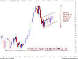 Stock Market Chart Analysis Pcln Bear Flag And Target Area